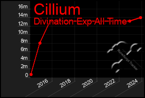 Total Graph of Cillium