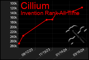 Total Graph of Cillium