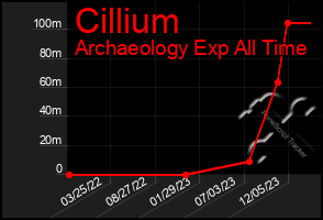 Total Graph of Cillium