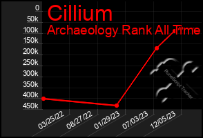 Total Graph of Cillium