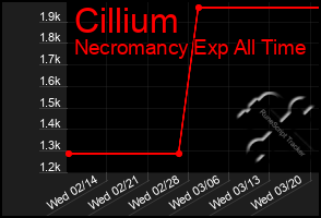 Total Graph of Cillium