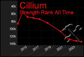 Total Graph of Cillium