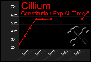 Total Graph of Cillium