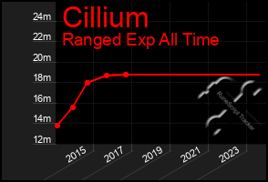 Total Graph of Cillium