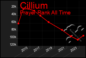 Total Graph of Cillium