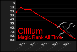 Total Graph of Cillium