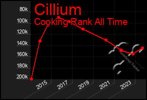 Total Graph of Cillium