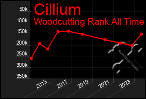 Total Graph of Cillium