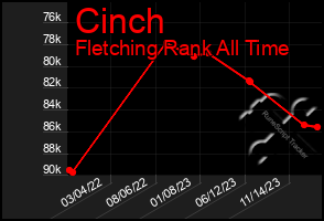 Total Graph of Cinch