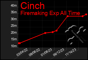 Total Graph of Cinch