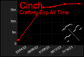 Total Graph of Cinch