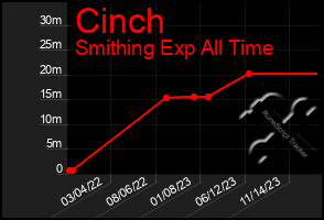 Total Graph of Cinch