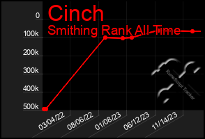 Total Graph of Cinch