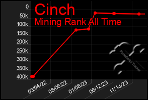 Total Graph of Cinch