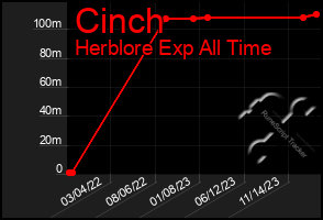 Total Graph of Cinch