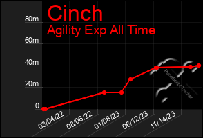 Total Graph of Cinch