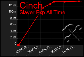 Total Graph of Cinch