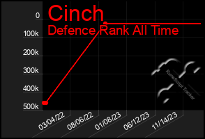 Total Graph of Cinch