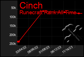 Total Graph of Cinch