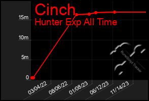 Total Graph of Cinch