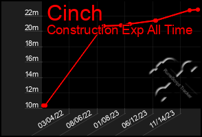 Total Graph of Cinch