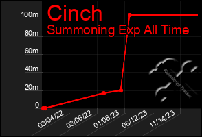 Total Graph of Cinch