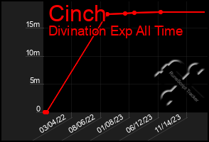 Total Graph of Cinch