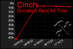 Total Graph of Cinch