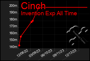 Total Graph of Cinch