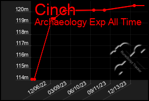 Total Graph of Cinch