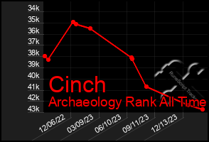 Total Graph of Cinch