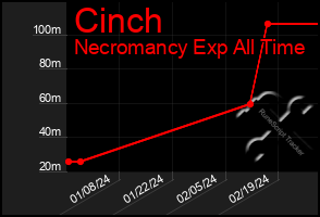 Total Graph of Cinch