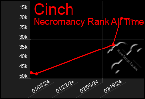 Total Graph of Cinch