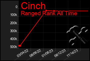 Total Graph of Cinch