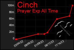 Total Graph of Cinch