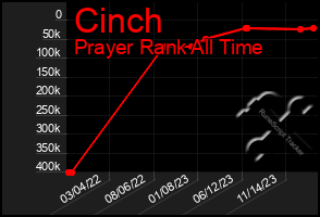 Total Graph of Cinch