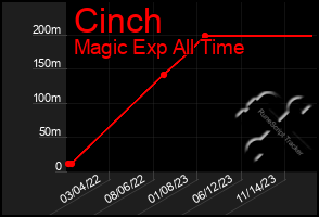 Total Graph of Cinch