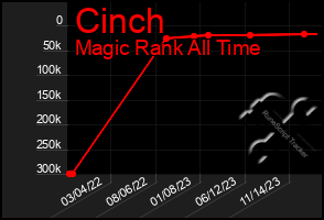 Total Graph of Cinch