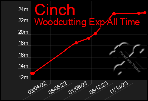 Total Graph of Cinch