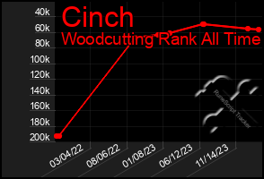 Total Graph of Cinch