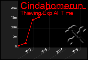 Total Graph of Cindahomerun