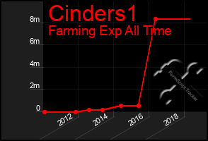 Total Graph of Cinders1