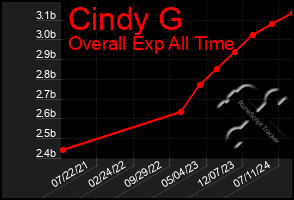 Total Graph of Cindy G