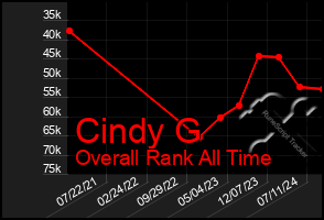 Total Graph of Cindy G