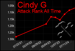 Total Graph of Cindy G
