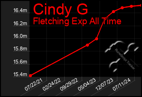 Total Graph of Cindy G