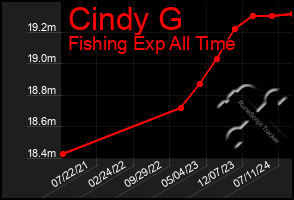 Total Graph of Cindy G