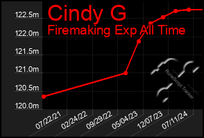 Total Graph of Cindy G