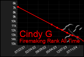 Total Graph of Cindy G