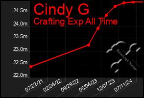 Total Graph of Cindy G